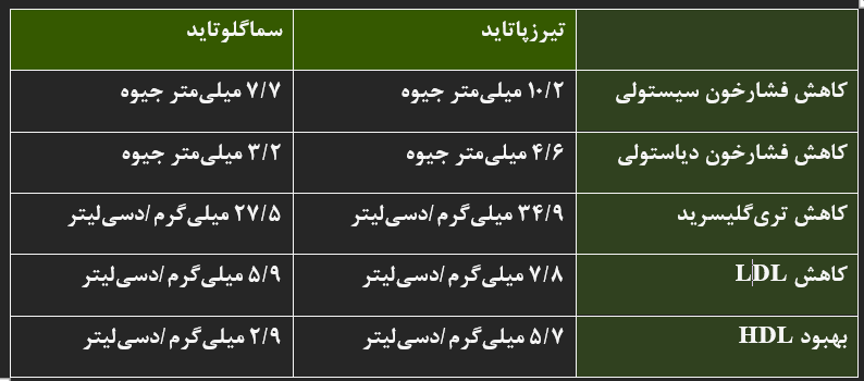 تغییرات پارامترهای متابولیک